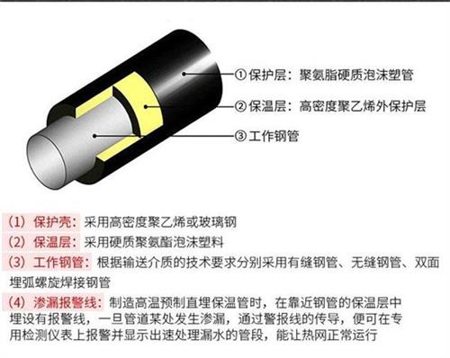 聊城热力聚氨酯保温管加工产品保温结构