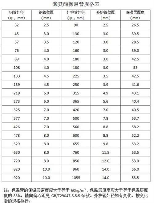 聊城热力聚氨酯保温管产品规格尺寸